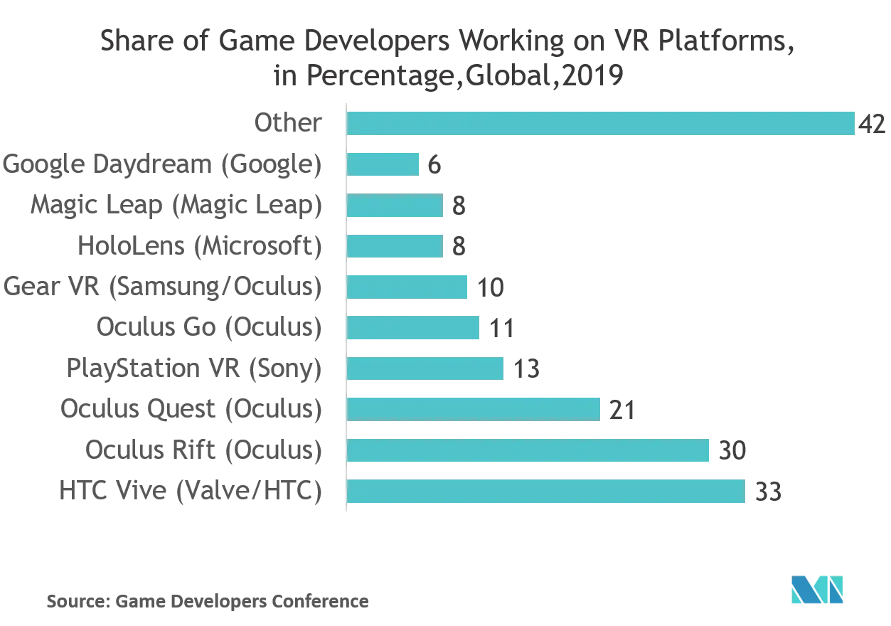 Virtual Reality in Gaming Market Growth