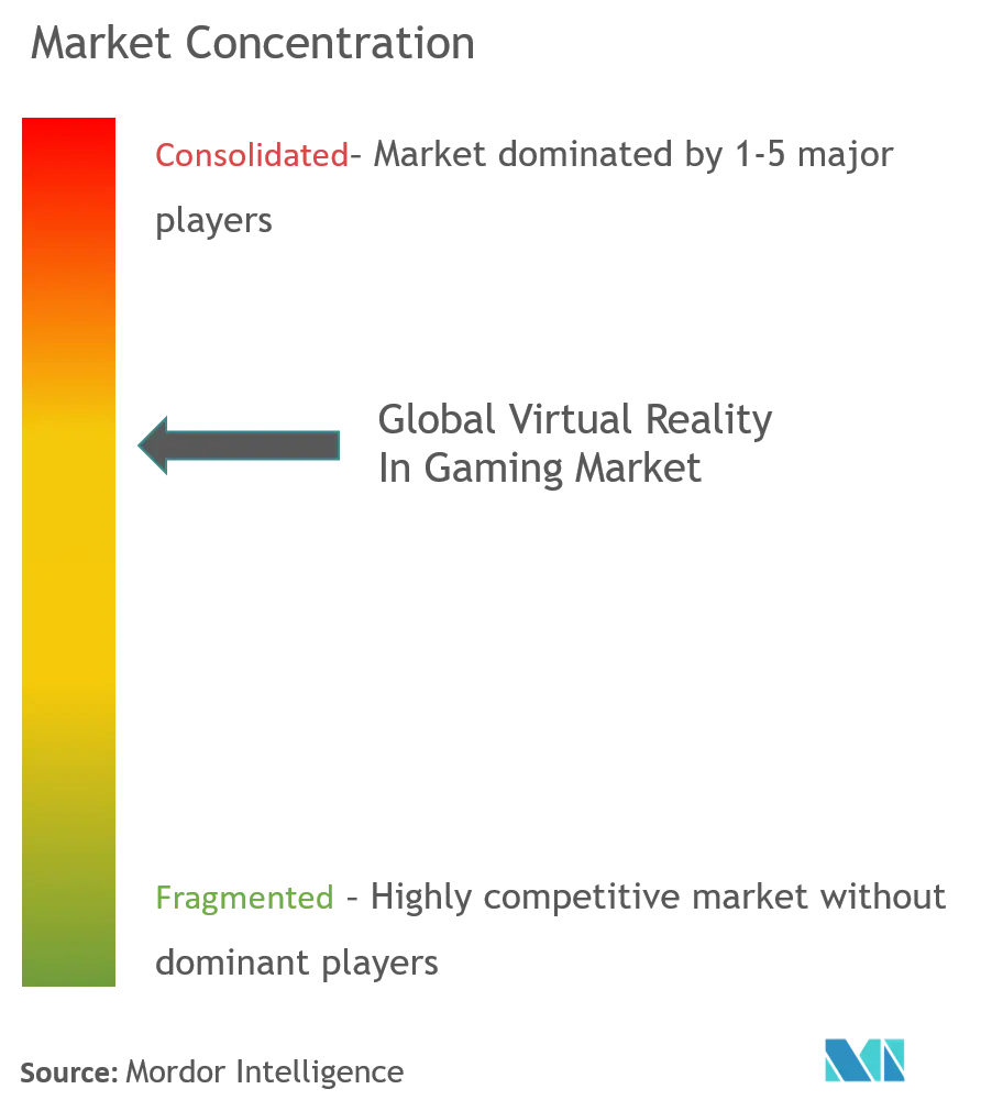 ゲームにおける VR市場集中度