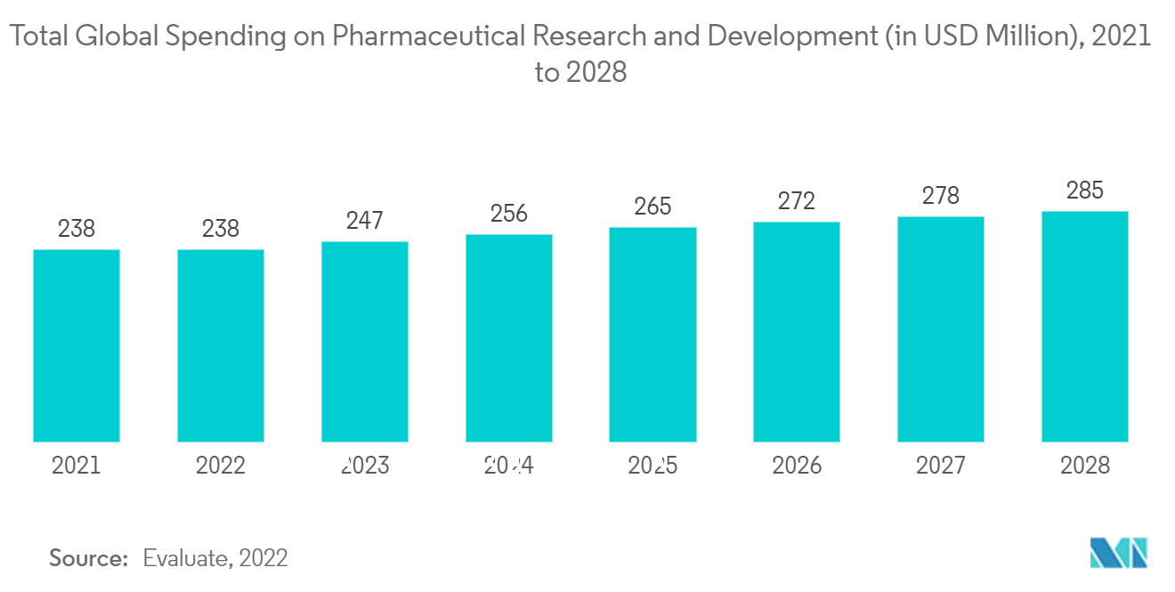 ヘルスケア市場におけるバーチャルリアリティ:医薬品研究開発への世界総支出(百万米ドル)、2021年