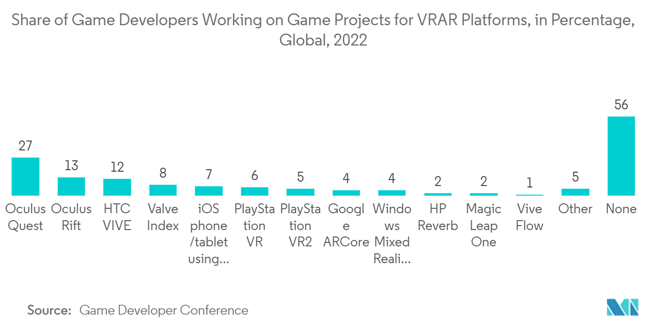 Proporción de desarrolladores de juegos que trabajan en proyectos de juegos para plataformas VRAR, en porcentaje, a nivel mundial, 2022