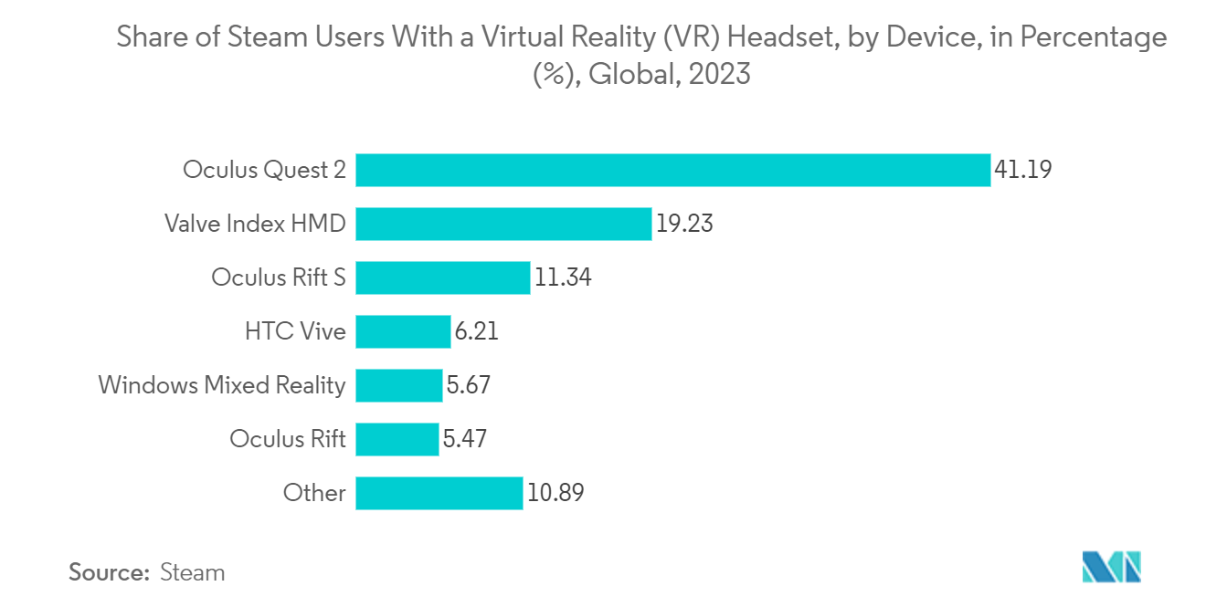 Virtual Reality (VR) Market: Share of Steam Users With a Virtual Reality (VR) Headset, by Device, in Percentage (%), Global, 2023