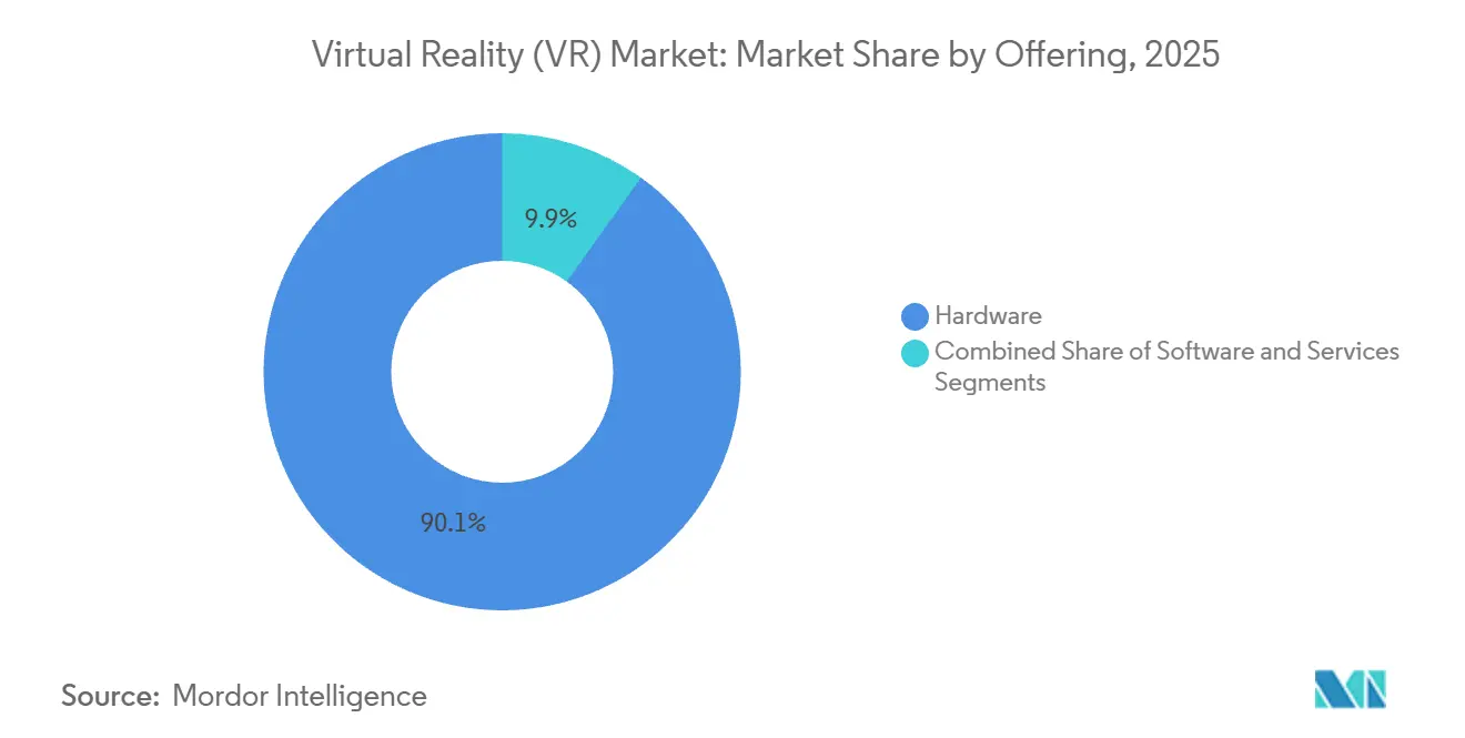 Virtual Reality (VR) Market: Market Share by Offering