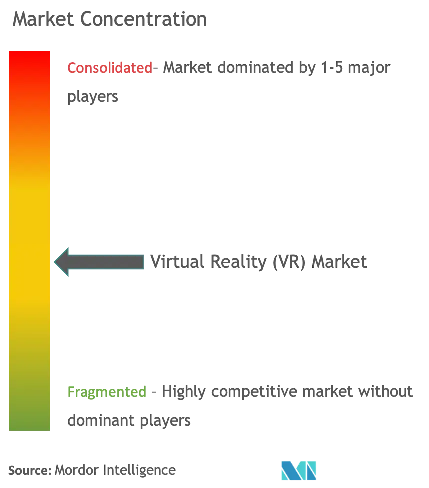 Concentration du marché de la réalité virtuelle