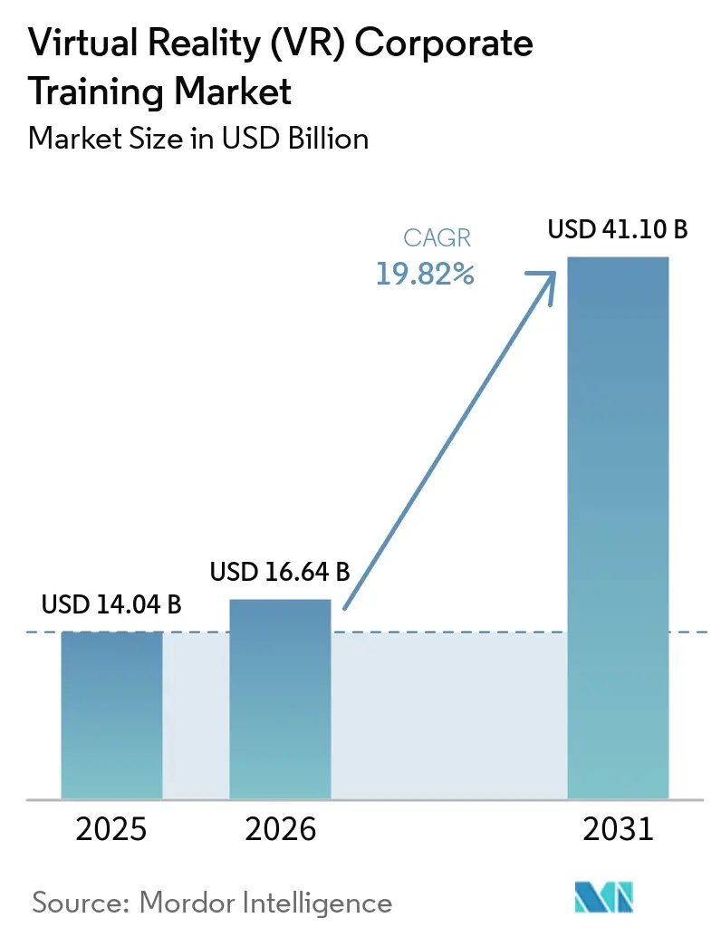 Virtual Reality (VR) Corporate Training Market (2026 - 2031)