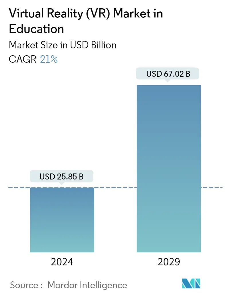 Virtual Reality (VR) Market in Education Summary