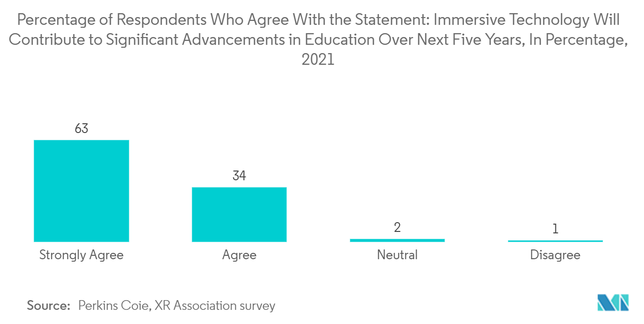 Marché de la réalité virtuelle (VR) dans l'éducation – Pourcentage de répondants qui sont d'accord avec l'affirmation  la technologie immersive contribuera à des progrès significatifs dans l'éducation au cours des cinq prochaines années, en pourcentage, 2021