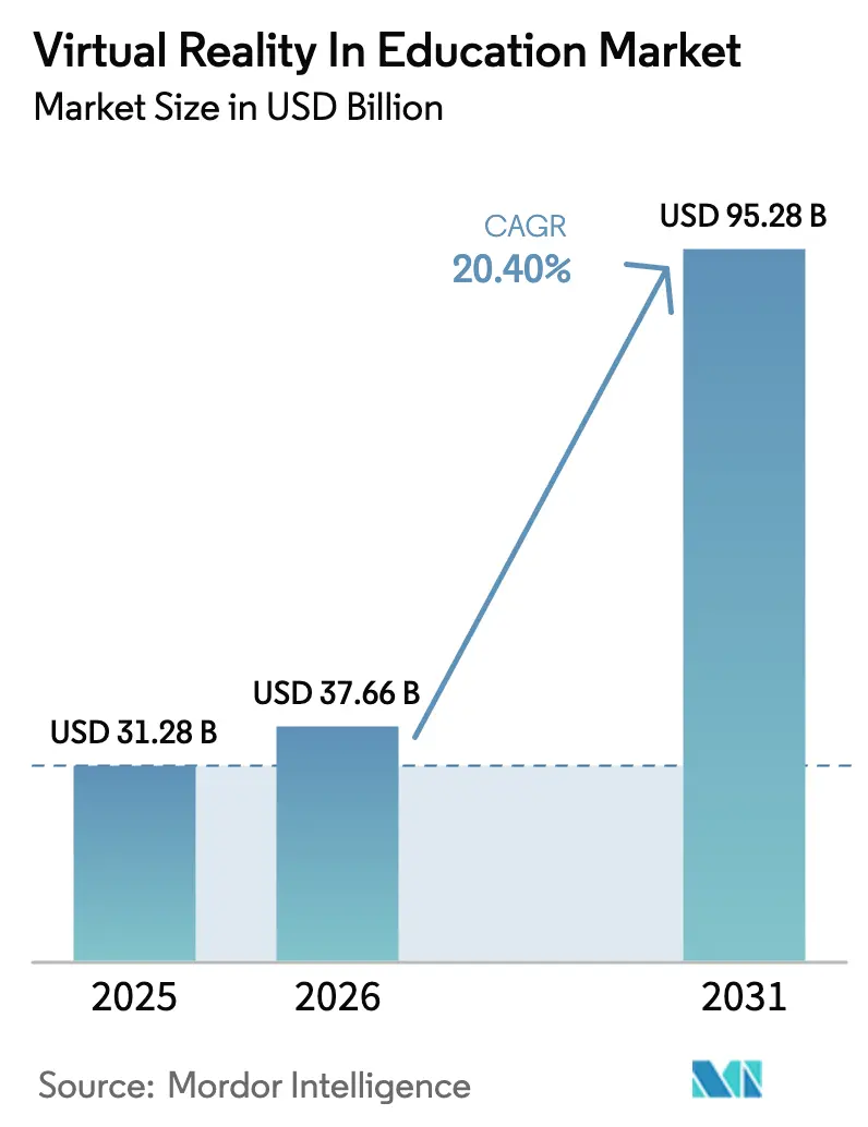 Virtual Reality In Education Market (2025 - 2030)