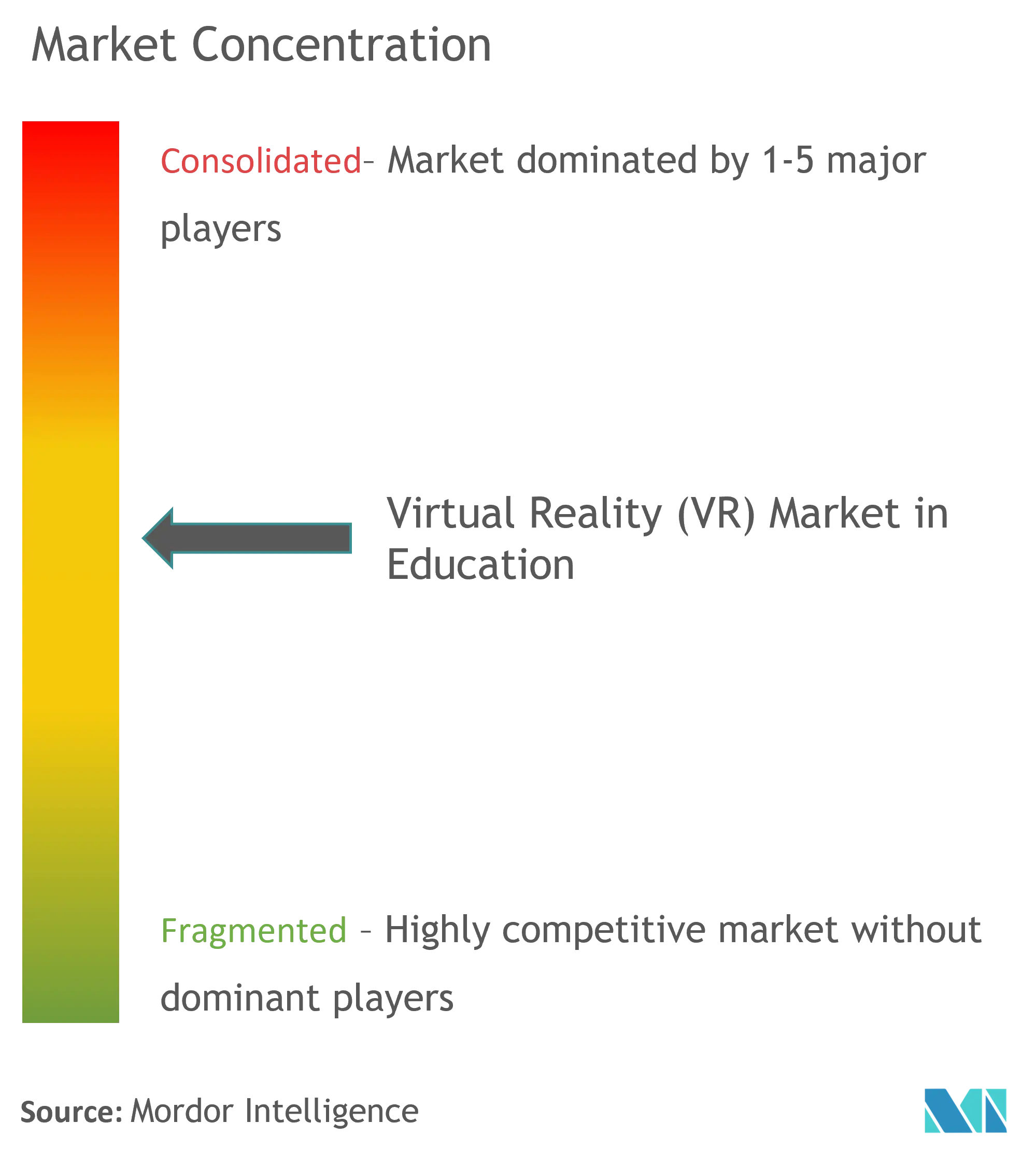 Virtual Reality (VR) Market in Education Concentration