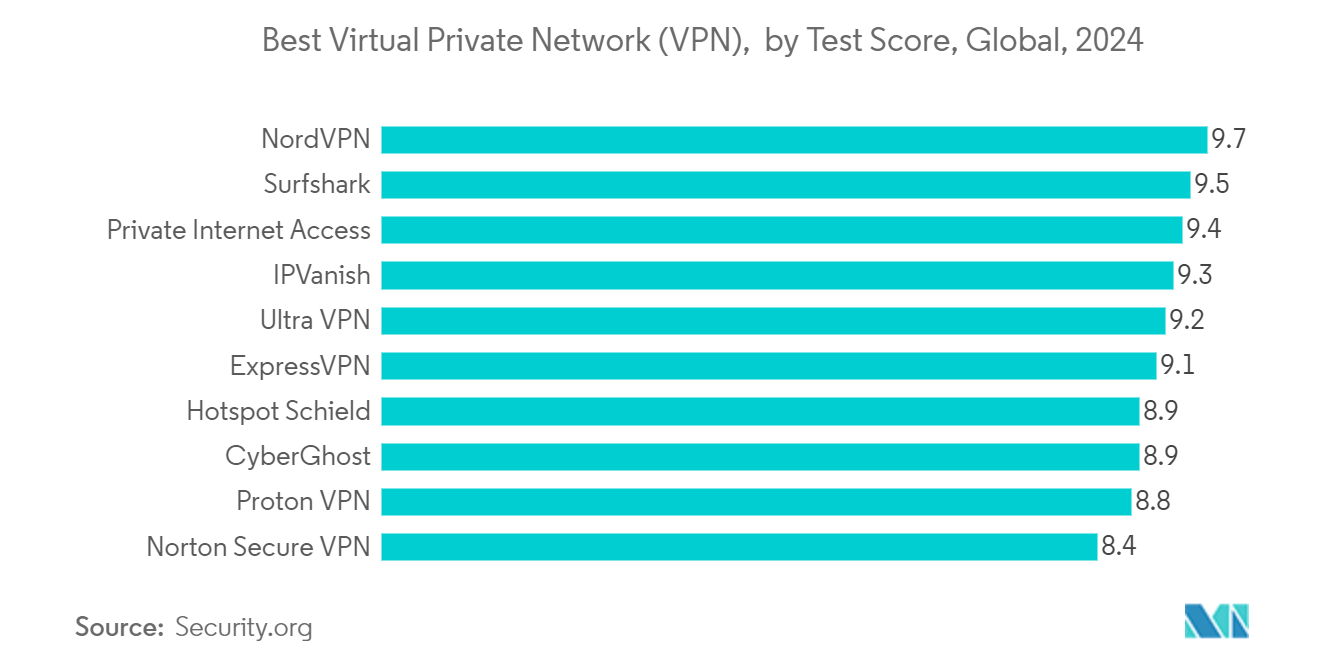 仮想化ソフトウェア市場：ベスト仮想プライベートネットワーク（VPN）、テストスコア別、世界、2024年