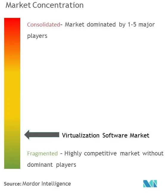 Logiciel de virtualisationConcentration du marché