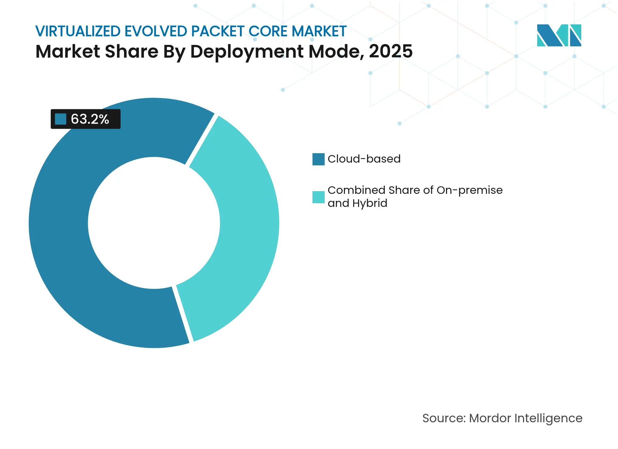 Virtualized Evolved Packet Core Market: Market Share By Deployment Mode, 2025