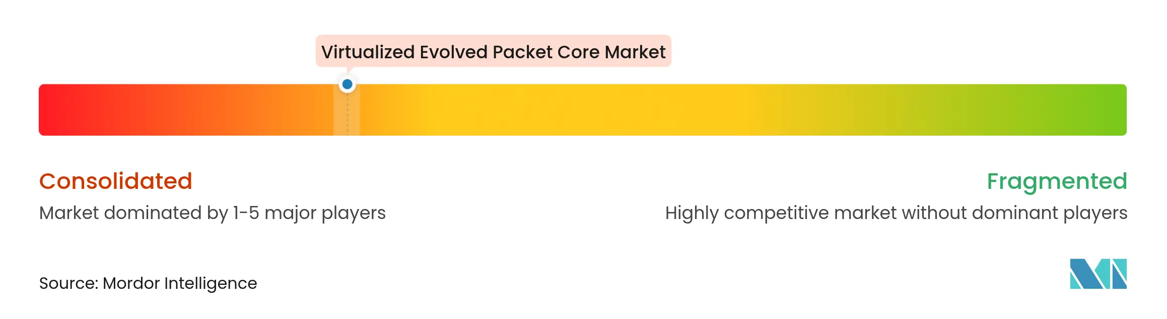 Virtualized Evolved Packet Core Market Concentration