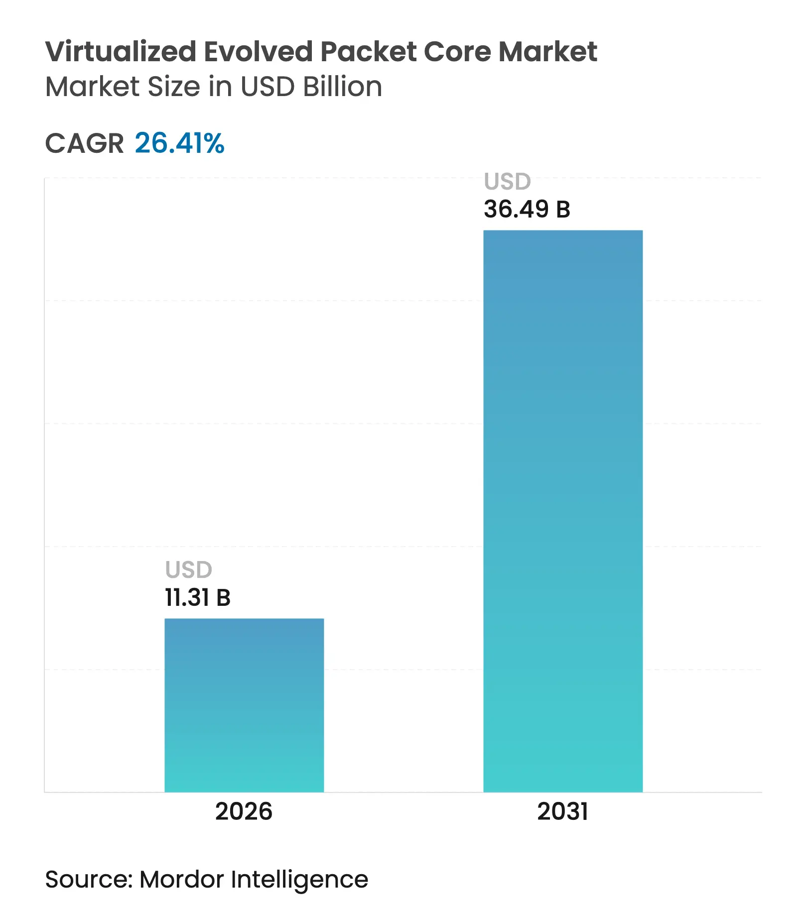 Virtualized Evolved Packet Core Market (2025 - 2030)