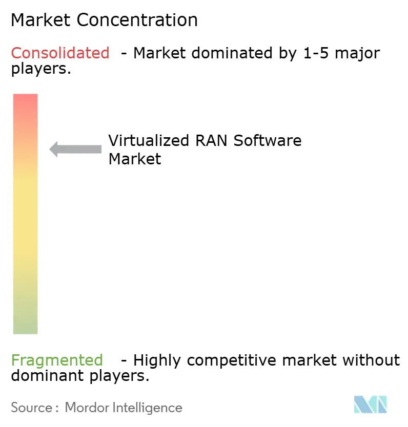 Concentración del Mercado de Software RAN Virtualizado