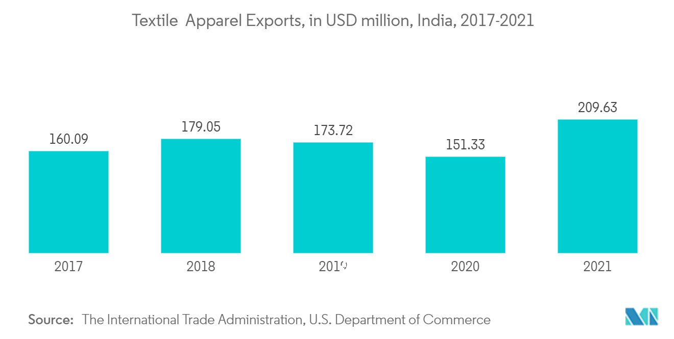粘胶短纤维市场：纺织服装出口（印度百万美元），2017-2021 年