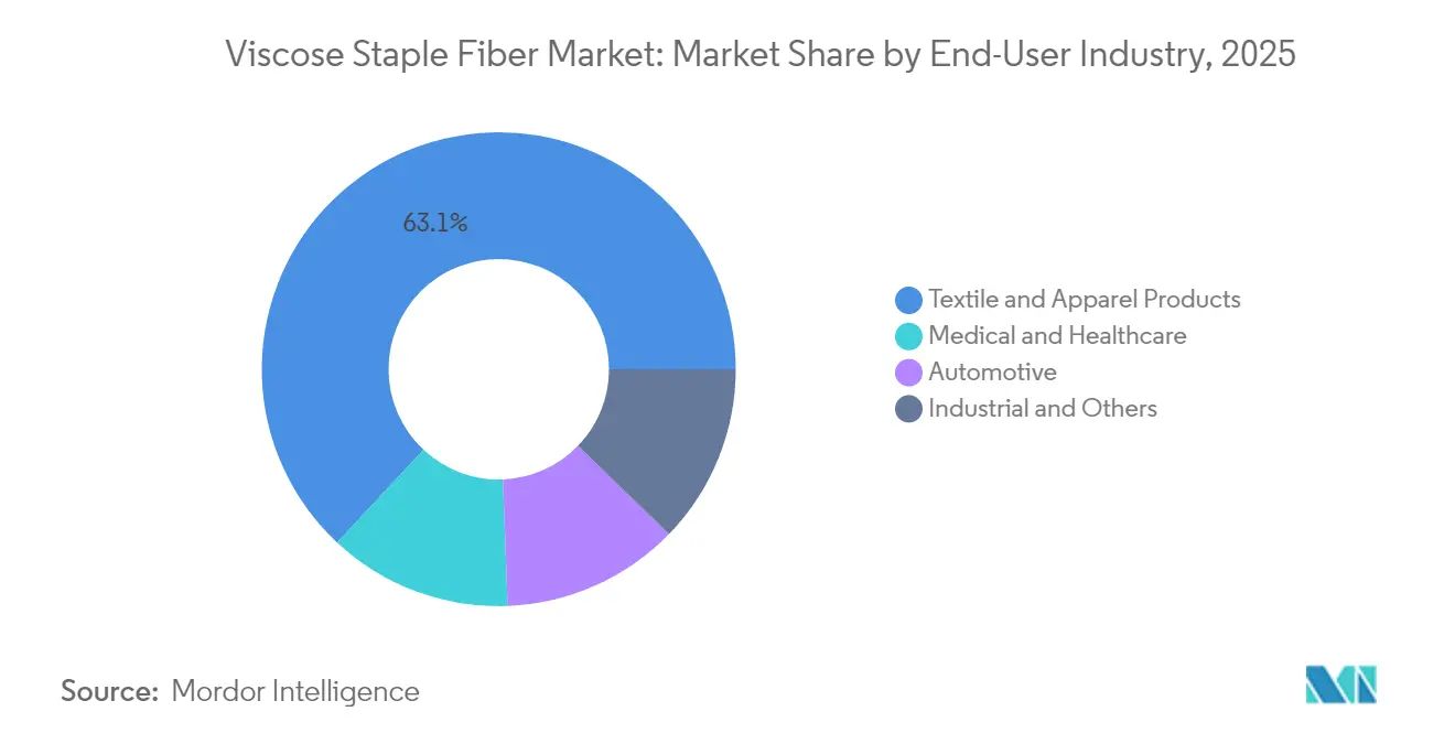 Viscose Staple Fiber Market: Market Share by End-User Industry, 2025