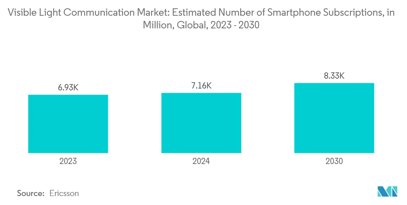 Visible Light Communication Market: Estimated Number of Smartphone Subscriptions, in Million, Global