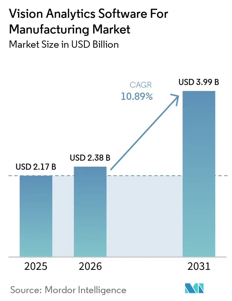Vision Analytics Software For Manufacturing Market Size