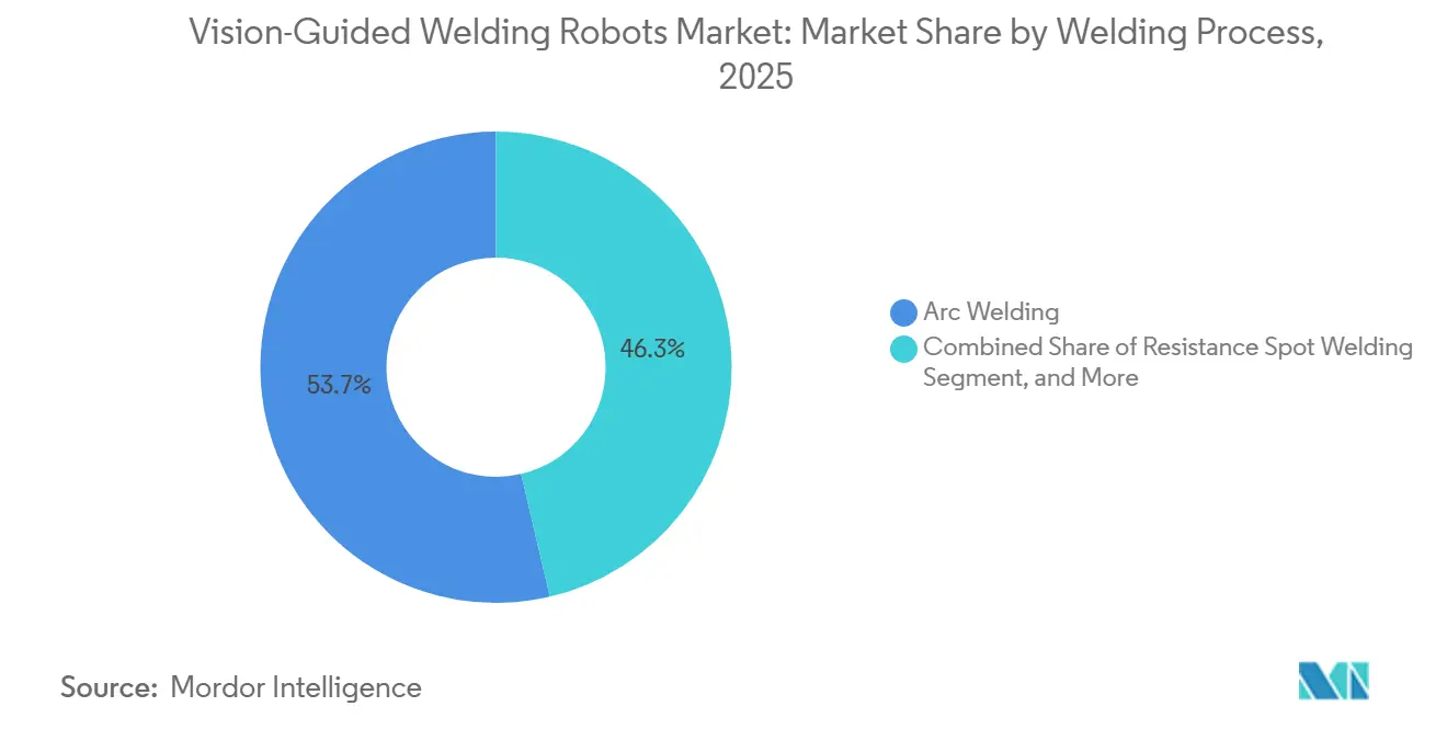 Vision-Guided Welding Robots Market Share by Welding Process, 2025