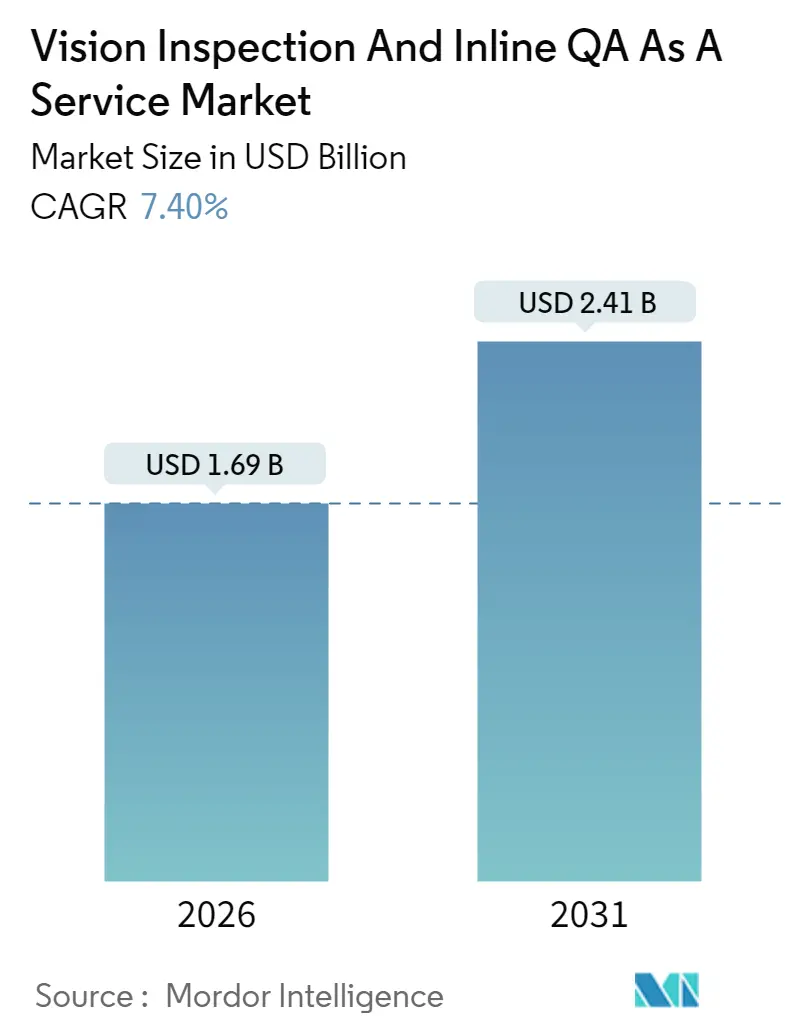 Vision Inspection And Inline QA As A Service Market Summary