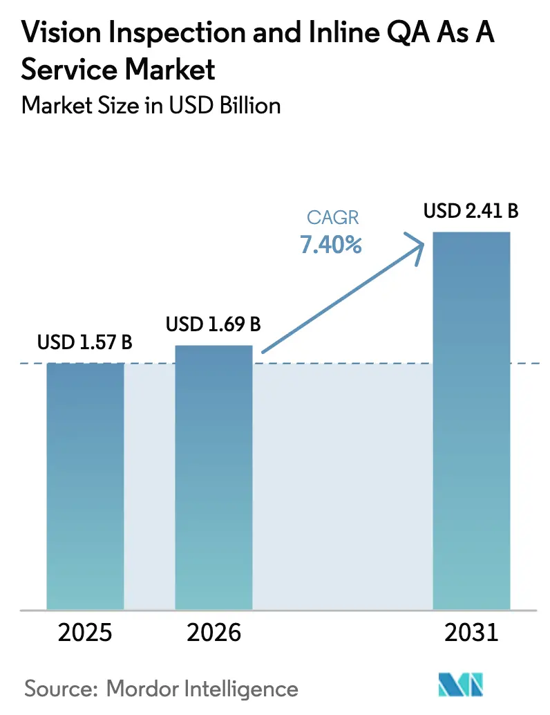 Vision Inspection And Inline QA As A Service Market Summary