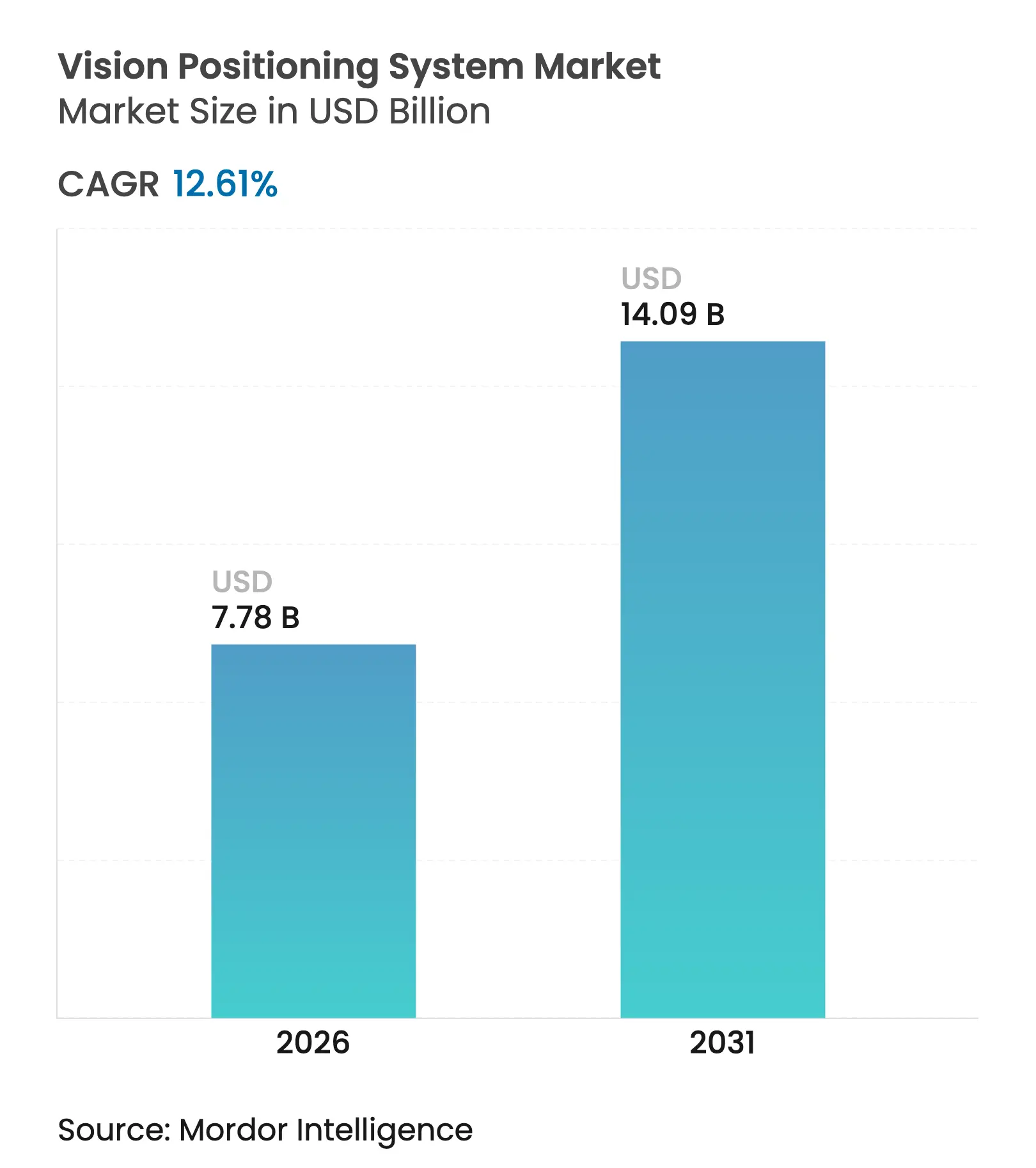 비전 포지셔닝 시스템 시장 (2025 - 2030)