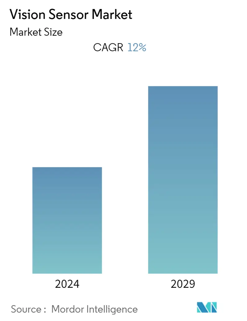 Zusammenfassung des Vision-Sensor-Marktes