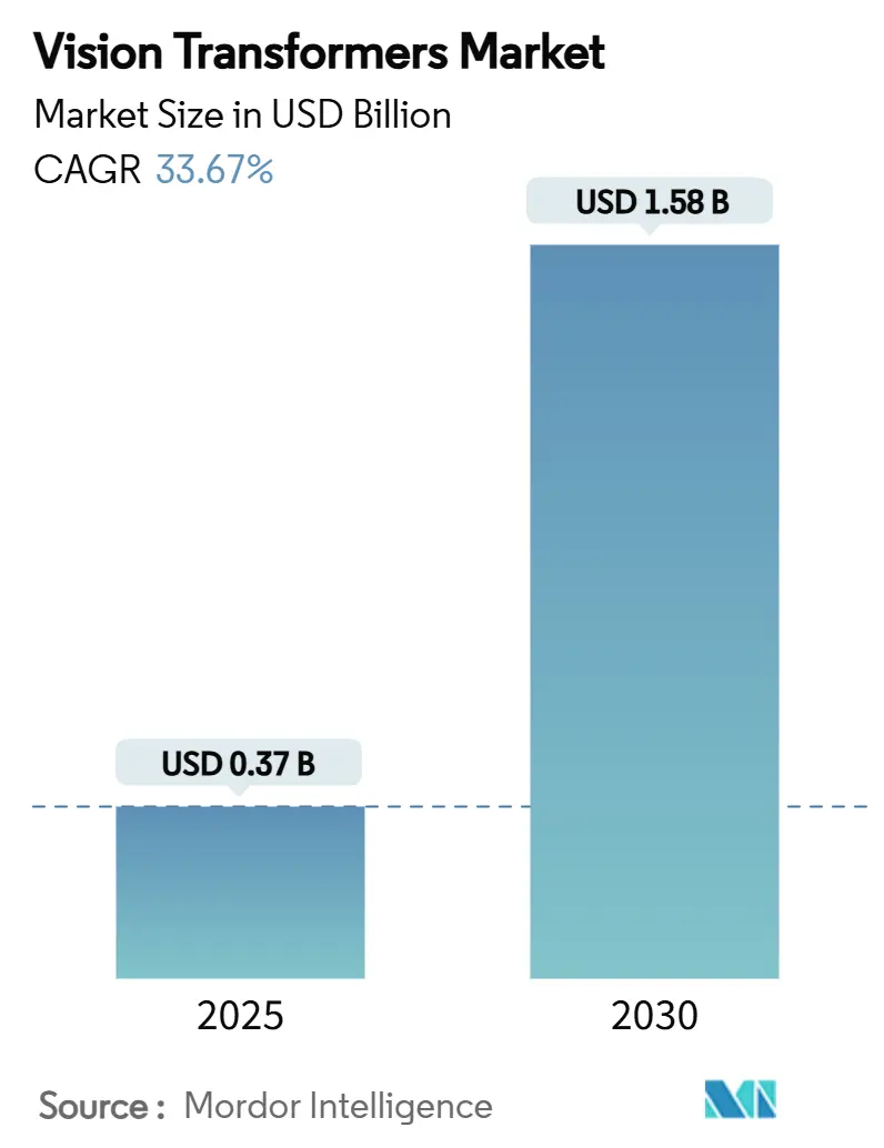 Vision Transformers Market Summary