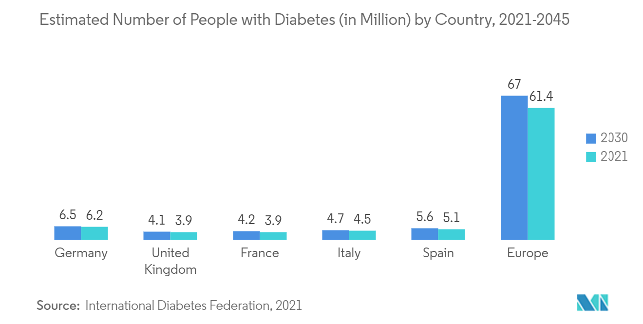 Vital Signs Monitoring Market : Estimated Number of People with Diabetes (in Million) by Country, 2021-2045