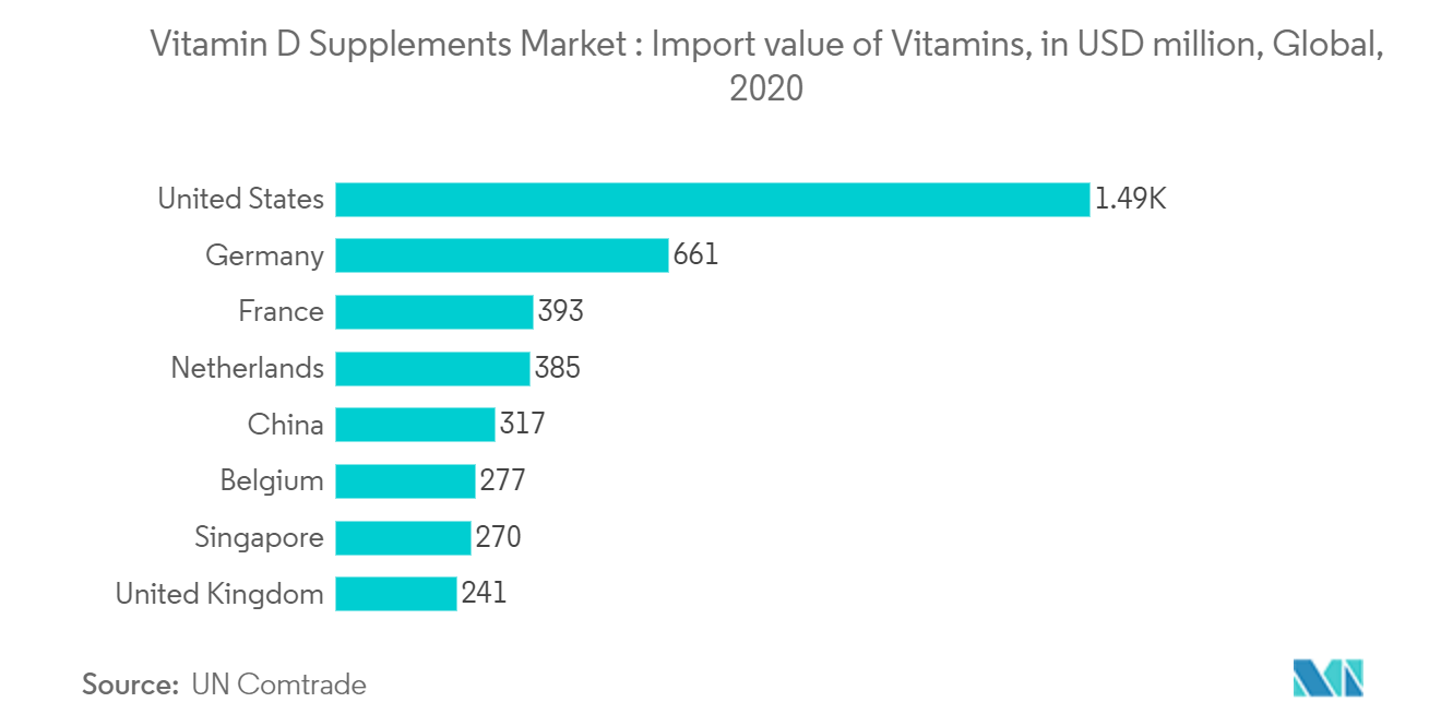 Tendances du marché des suppléments de vitamine D