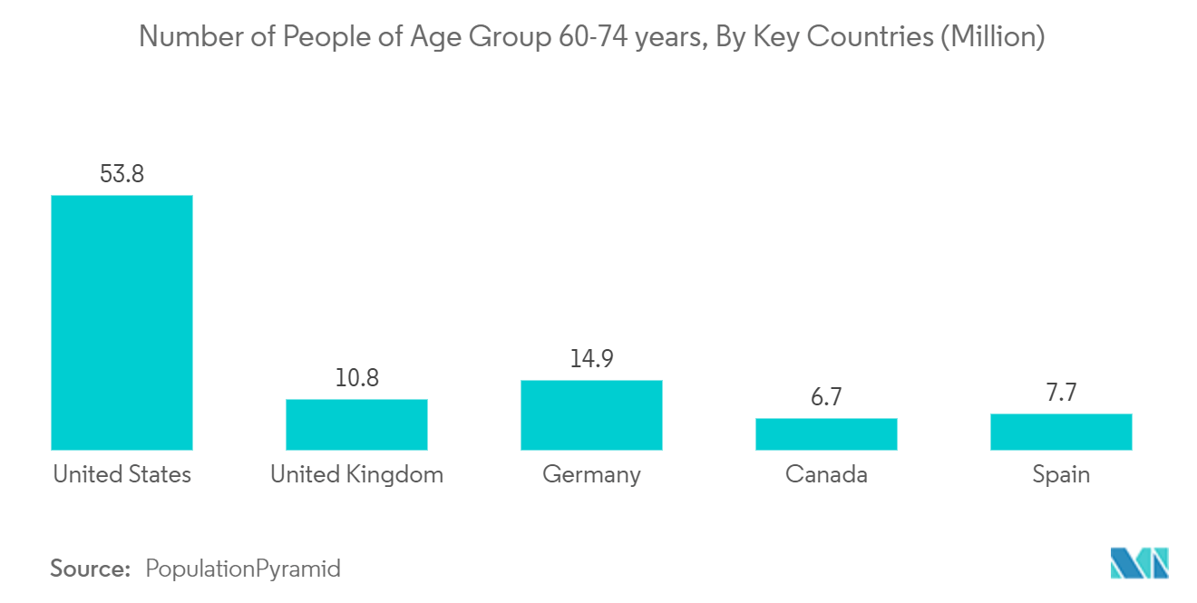 ビタミンD検査市場 - 主要国別の60-74歳の人口(百万人)