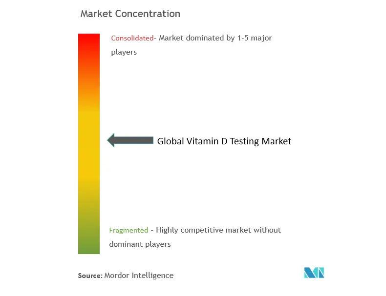 Vitamin D Testing Market Concentration