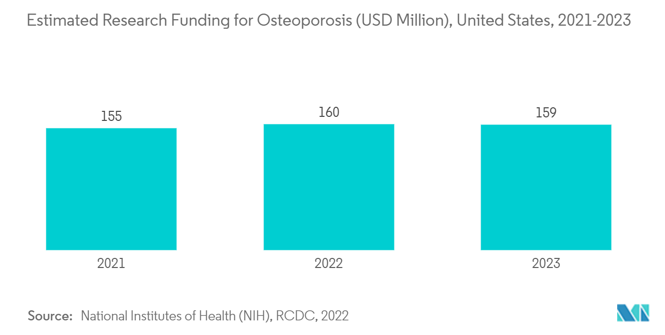 سوق علاج فيتامين د التمويل التقديري لأبحاث هشاشة العظام (مليون دولار أمريكي)، الولايات المتحدة، 2021-2023