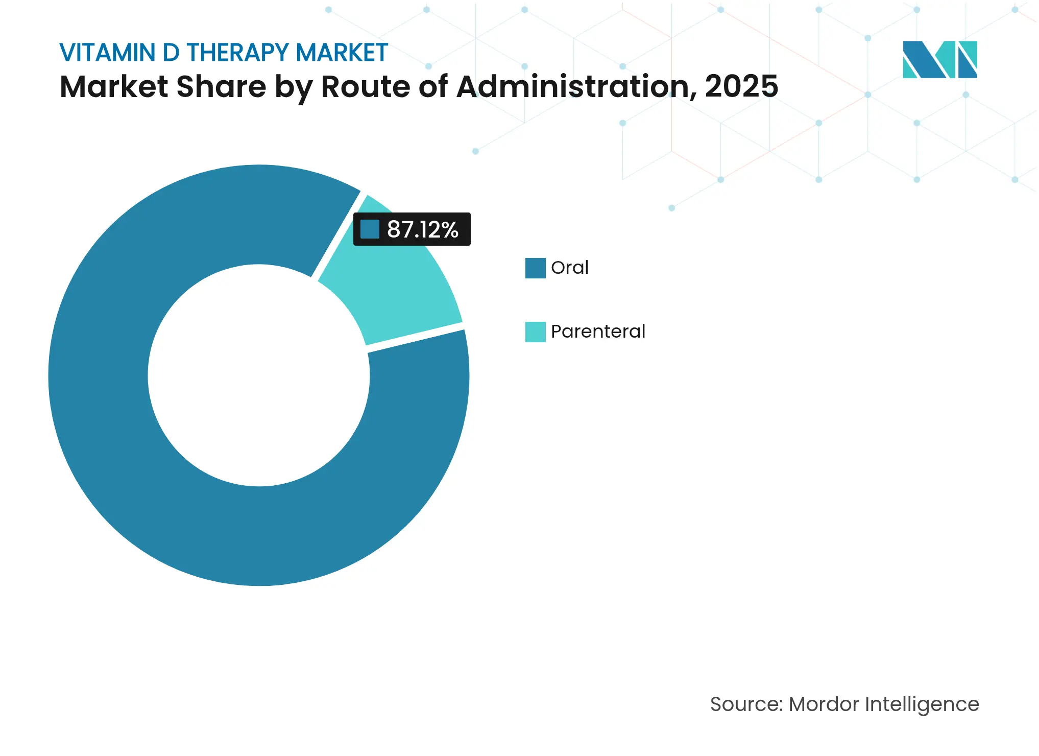 Vitamin D Therapy Market: Market Share by Route of Administration, 2025