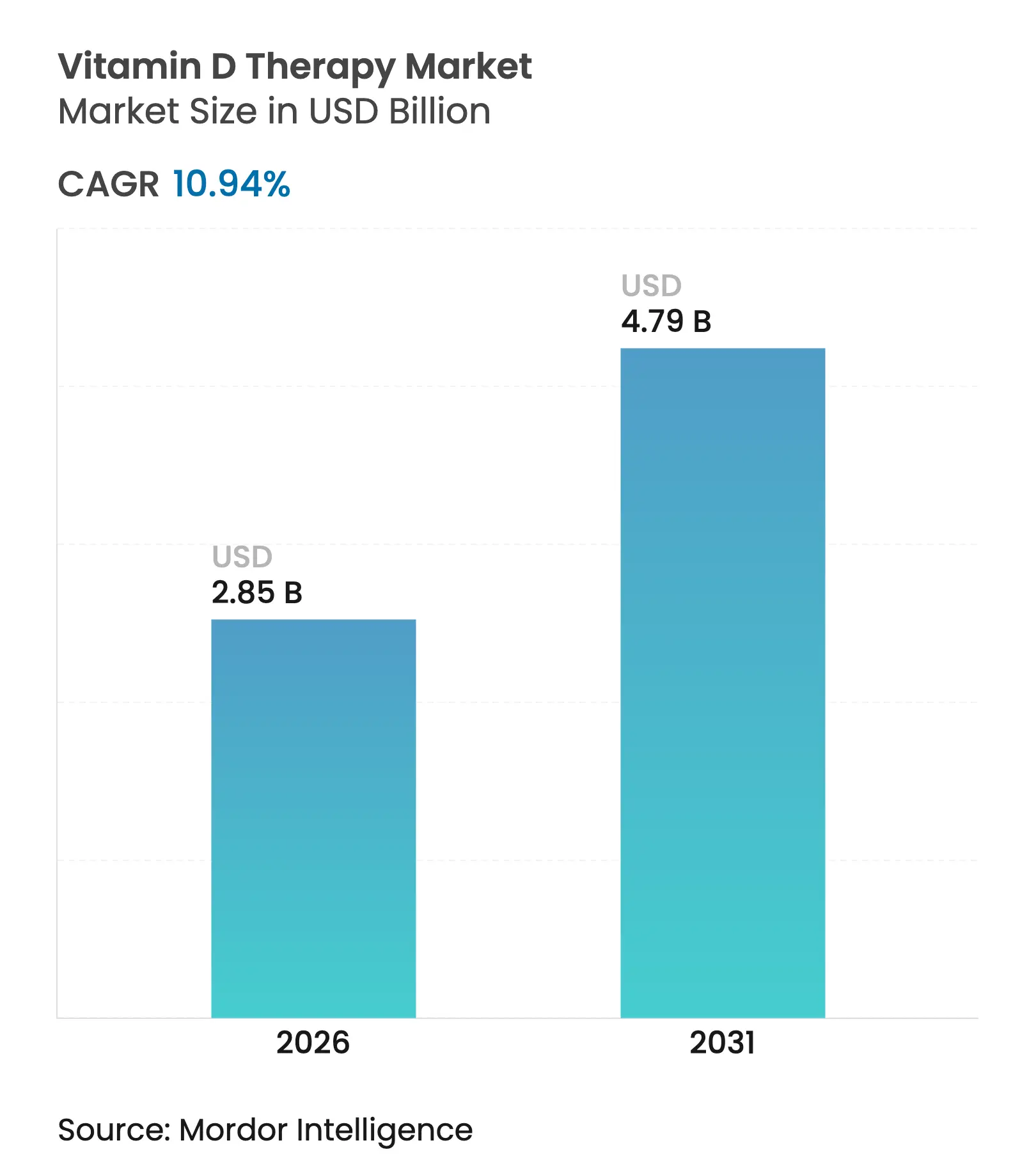 Vitamin D Therapy Market (2025 - 2030)
