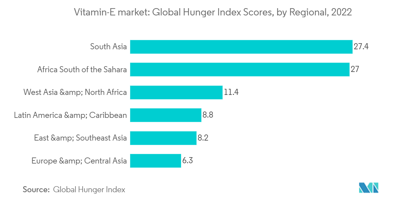 Marché de la vitamine E&nbsp; scores de lindice de la faim dans le monde, par région, 2022