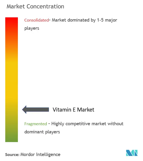 Vitamin-E Market Concentration