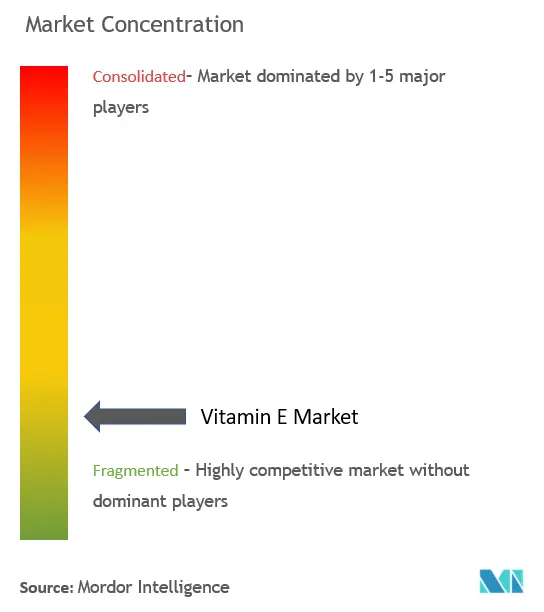 Concentração do mercado de vitamina E