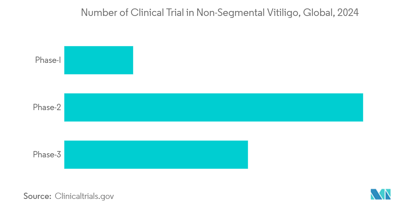 Vitiligo Treatment Market: Number of Clinical Trial in Non-Segmental Vitiligo, Global, 2024