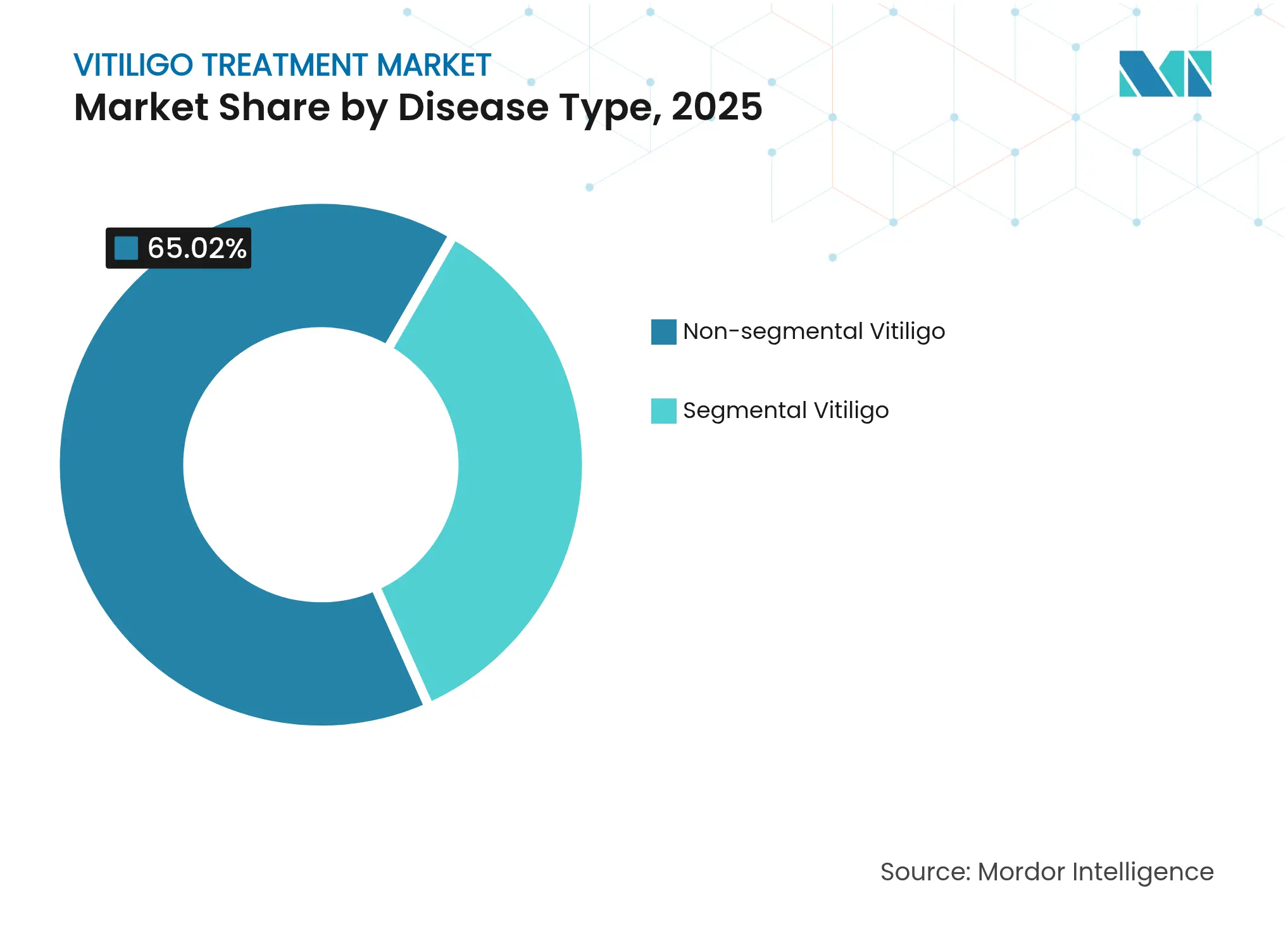 Vitiligo Treatment Market: Market Share by Disease Type, 2025