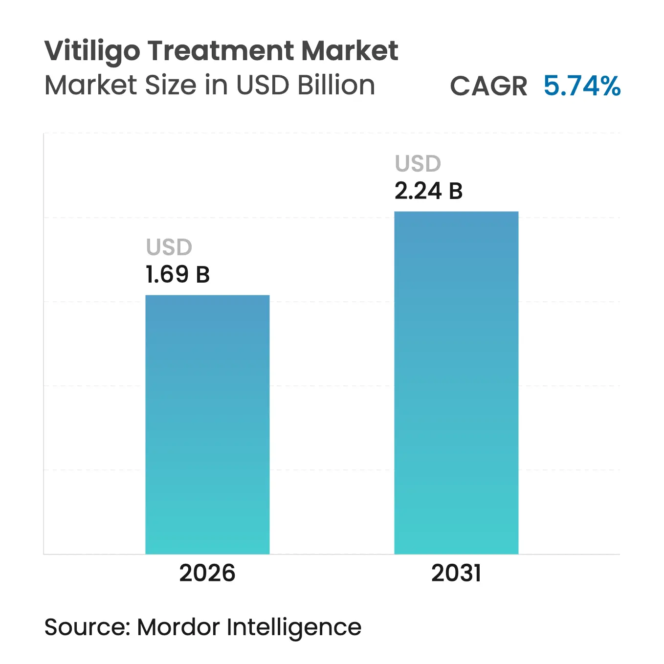 Vitiligo Treatment Market Size, Outlook & Share Analysis | 2026-2031