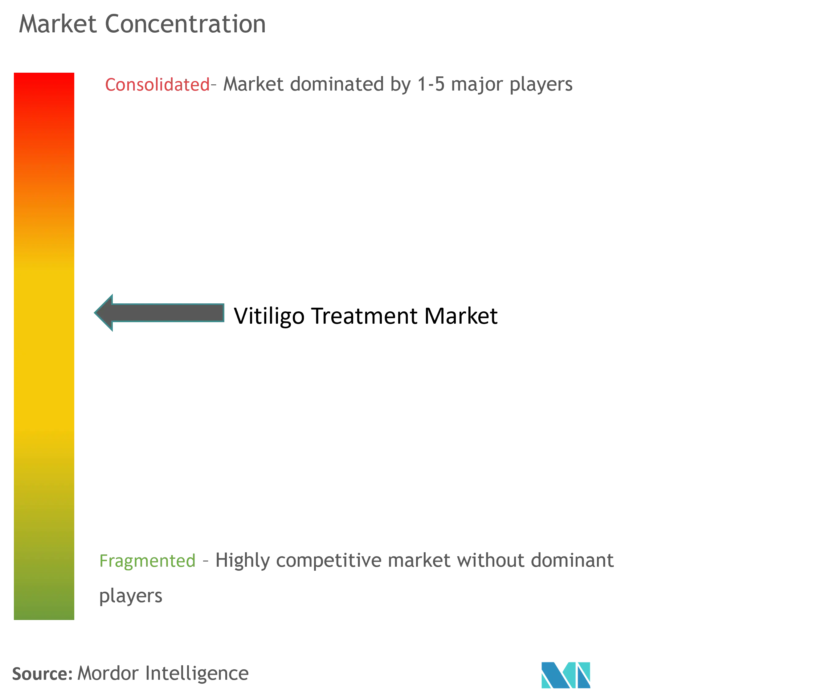 Vitiligo Treatment Market Concentration