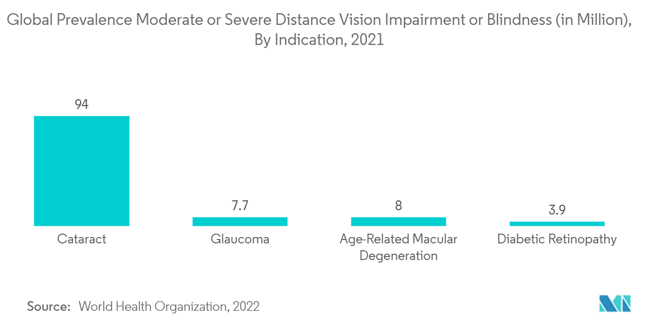 Vitrectomy Devices Market - Global Prevalence Moderate or Severe Distance Vision Impairment or Blindness (in Million), By Indication, 2021