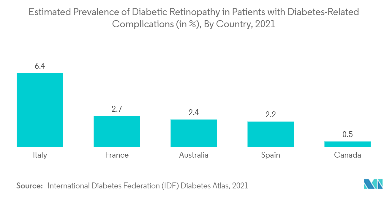 網膜硝子体手術装置市場：糖尿病関連合併症患者における糖尿病網膜症の推定有病率（単位：％）：国別、2021年