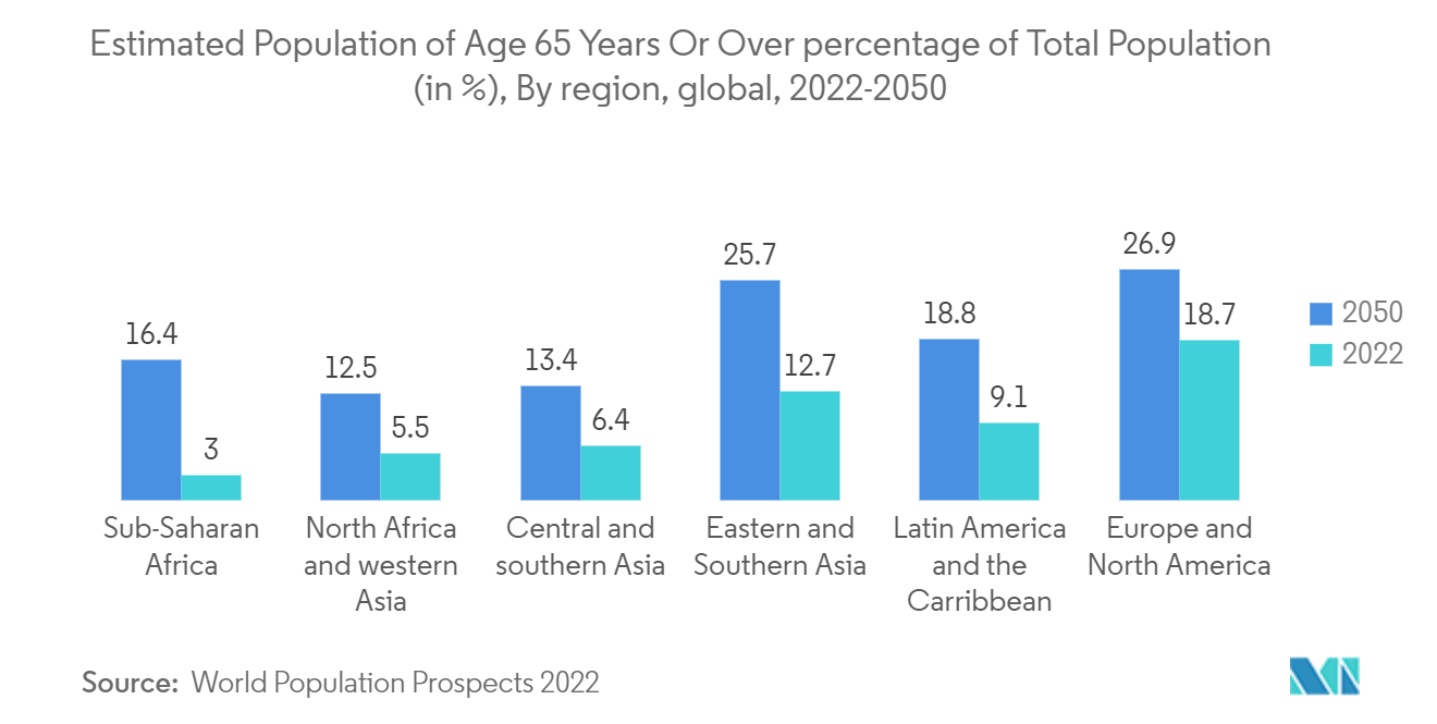硝子体タンポナーデ市場65歳以上の推定人口が総人口に占める割合（％）：地域別、世界、2022-2050年