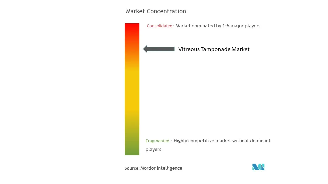 硝子体タンポナーデ市場濃度