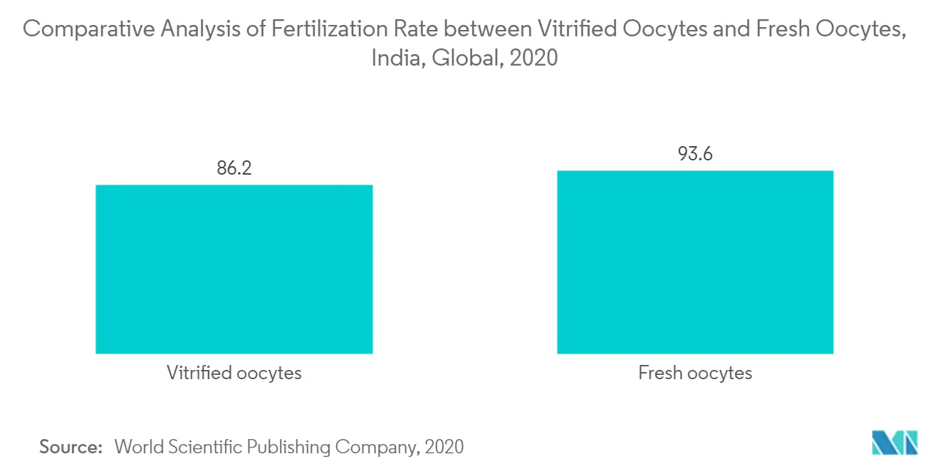 Vitrification Market Key Trends