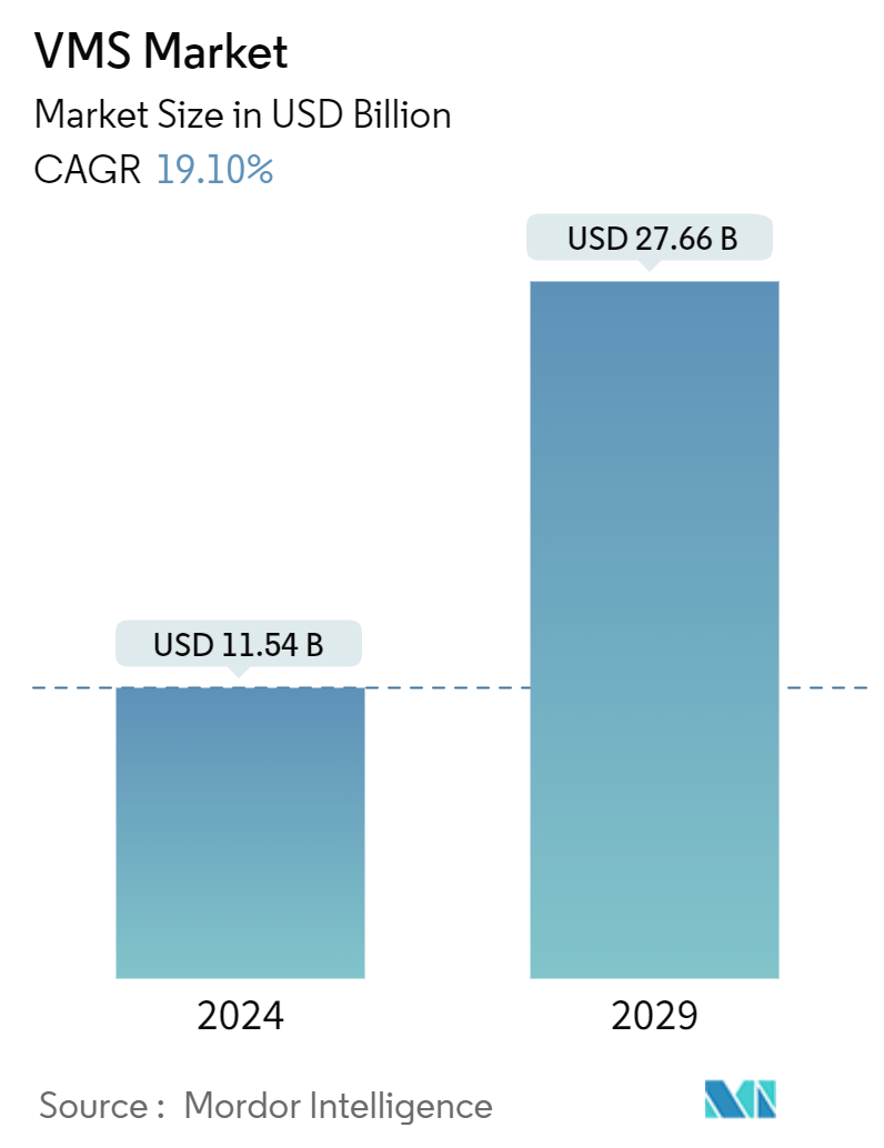 VMS Market Summary