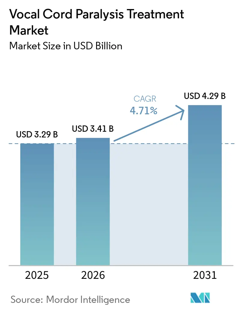Vocal Cord Paralysis Treatment Market Size