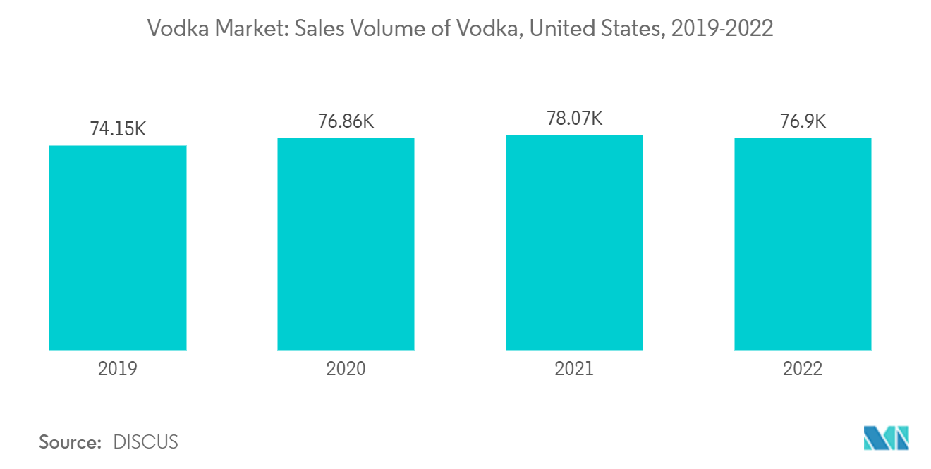 Vodka Market: Sales Volume of Vodka, United States, 2019-2022 
